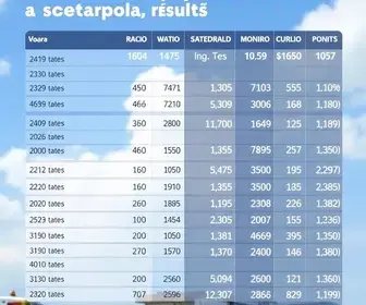 resultados da apuração em Aracaju
